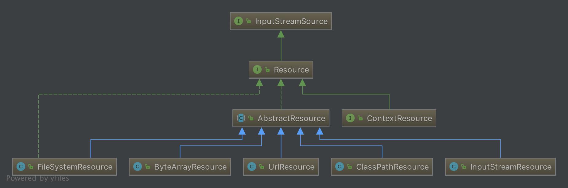 Resource 类图